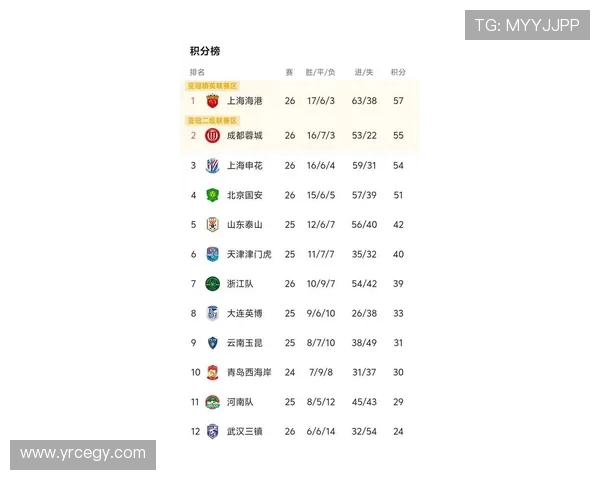 上海足球队在钻石联赛积分榜上以85分稳居第一名展现强劲实力 上海足球队在钻石联赛积分榜上以85分稳居第一名展现强劲实力