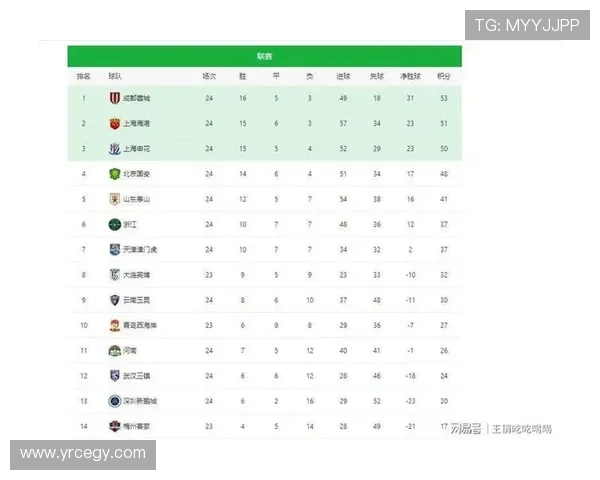 上海足球队强势领跑联赛积分榜82分领先对手展现夺冠实力 上海足球队强势领跑联赛积分榜82分领先对手展现夺冠实力